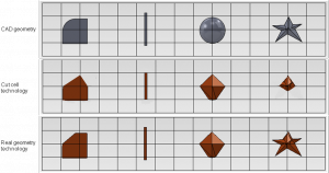 Geometry interpretation for different technologies