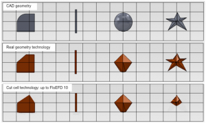 Geometry interpretation for different technologies